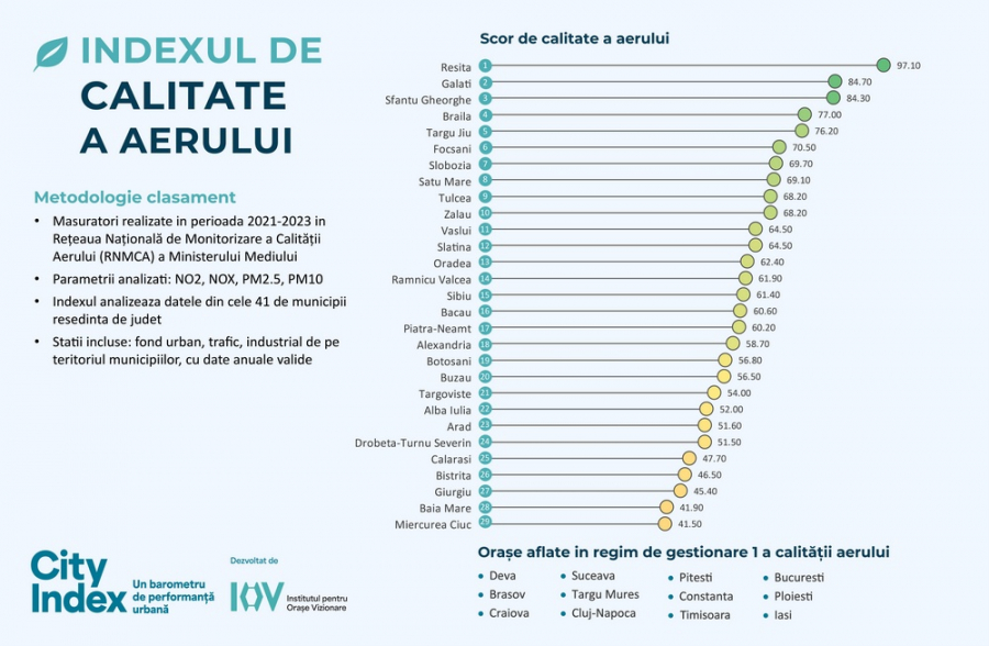 Galaţiul - al doilea cel mai curat aer din ţară