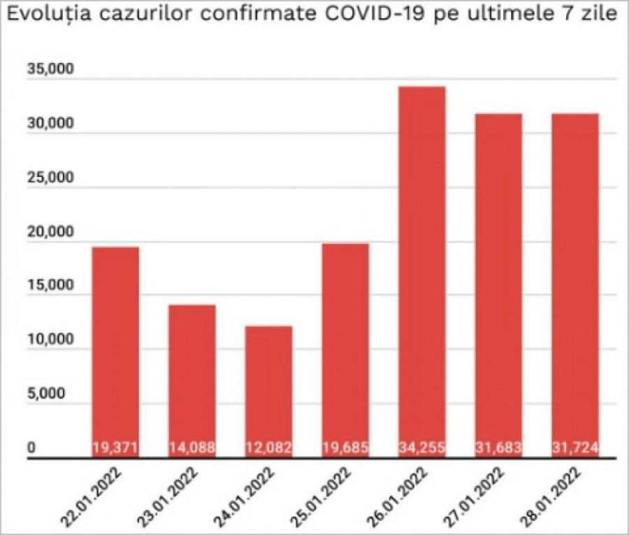 Evoluția pandemiei de COVID-19, la nivel național: 31.724 de noi cazuri de infectare, 773 de persoane la ATI