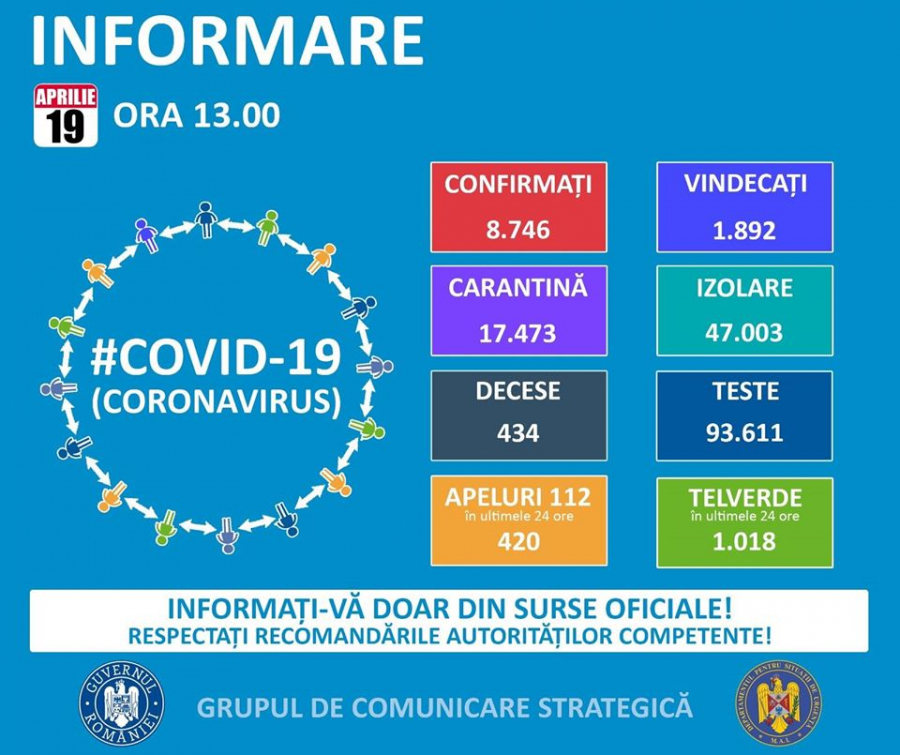 8.746 de cazuri confirmate și 434 de decese din cauza coronavirusului