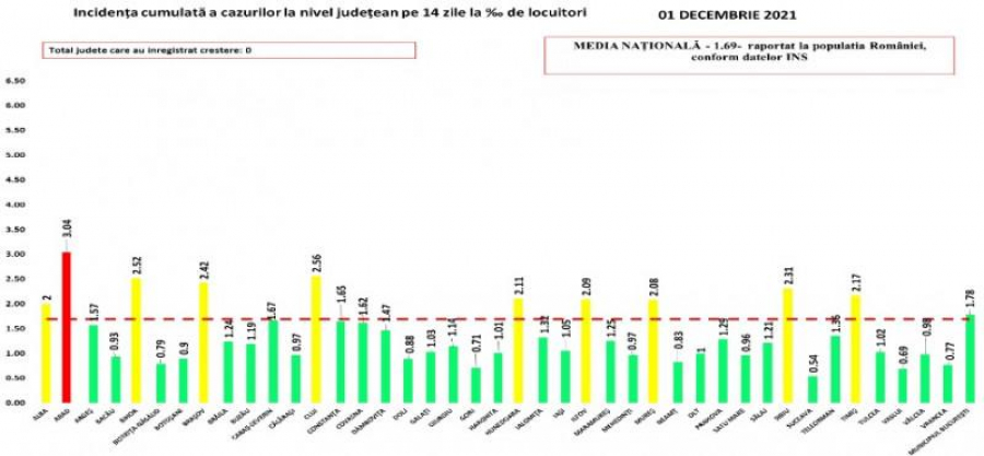 COVID-19. Doar un singur județ mai este în scenariul roșu