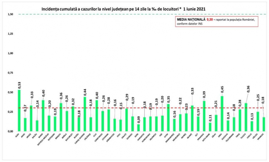 COVID-19. BILANȚ NAȚIONAL: 241 de cazuri noi de persoane infectate cu SARS-CoV-2