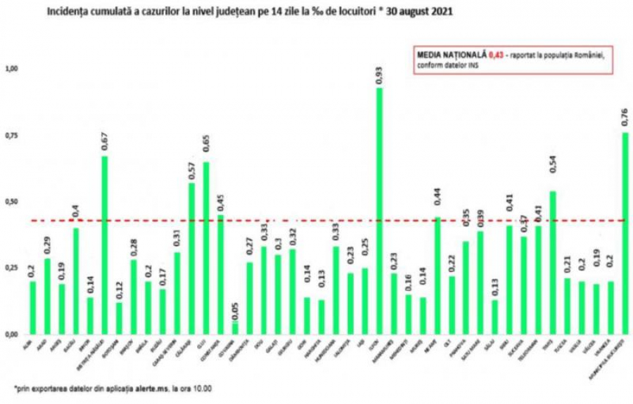 Evoluția pandemiei, la nivel naţional: Aproape 700 de cazuri noi de COVID-19