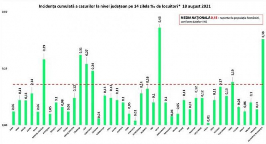 Evoluția pandemiei, la zi: Peste 500 de noi cazuri de infectare cu COVID-19, în România