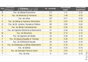 670 de candidaţi înscrişi