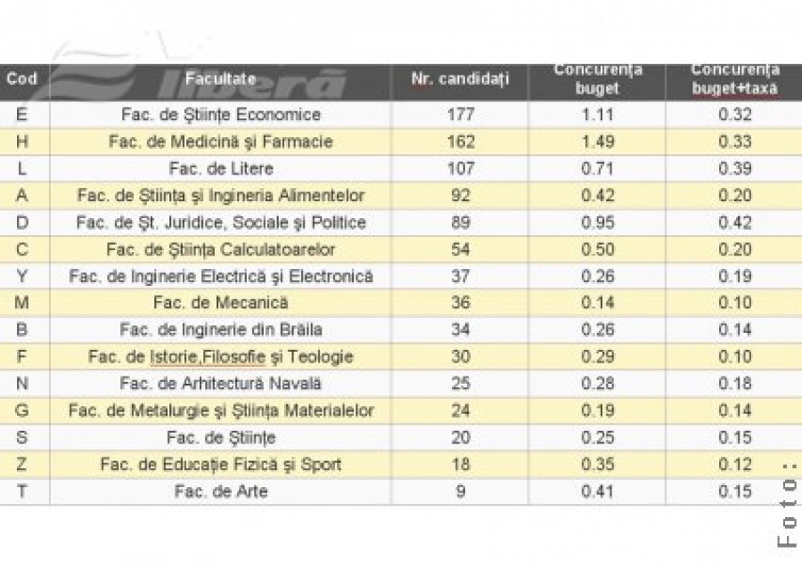 670 de candidaţi înscrişi