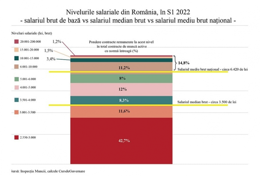 Dovada unei pieţe a muncii disfuncţionale