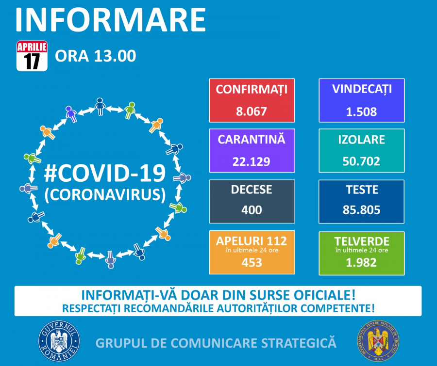 Peste 8.000 de români, diagnosticați cu coronavirus