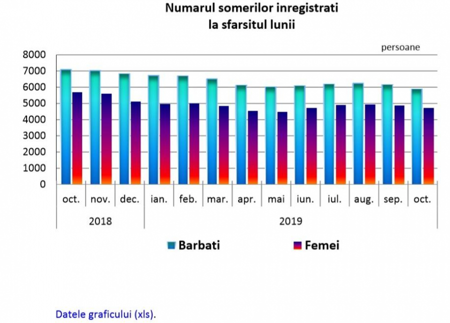 Peste 9.400 de șomeri neindemnizați în Galați