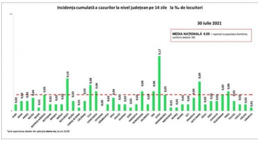 Situaţia pandemiei, la zi, pe teritoriul României: 410 persoane infectate cu COVID-19 sunt internate în spital