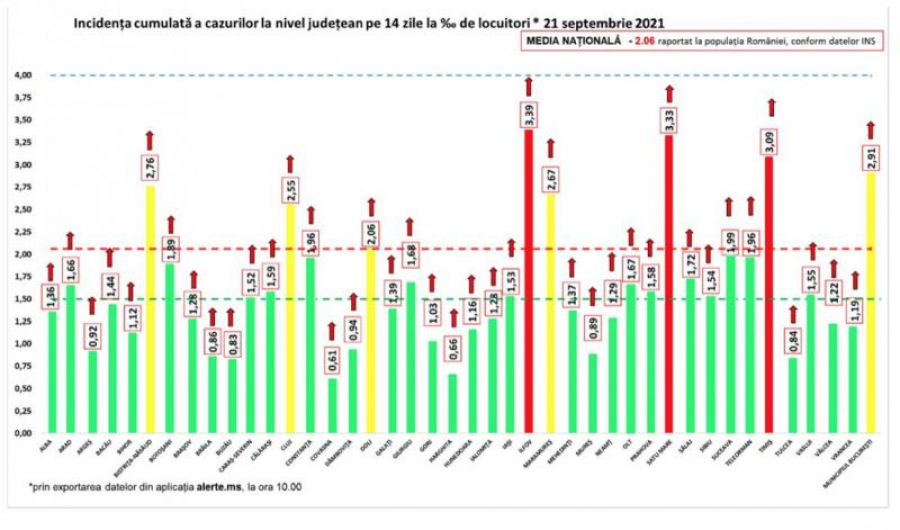 Pandemia, la nivel naţional: Cele mai multe infectări COVID-19 din 2021