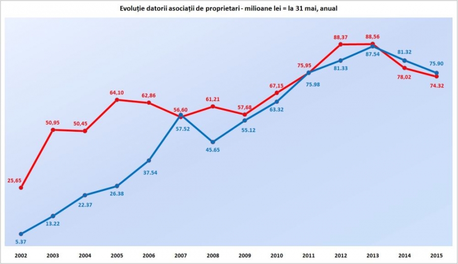 Evoluţia DATORIILOR şi a PENALITĂŢILOR la APATERM. 13 ani de NEPLATĂ