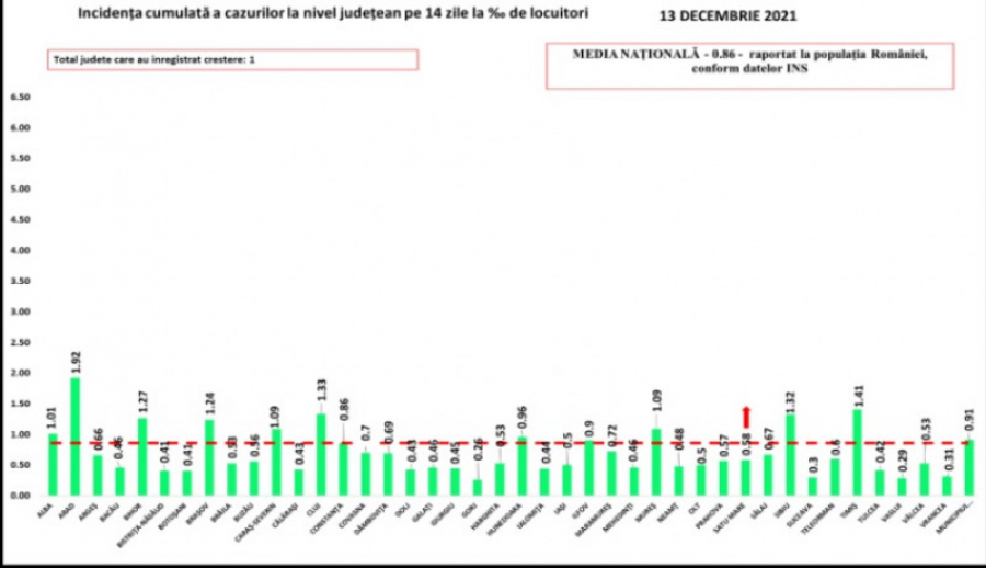 Situația pandemiei, la zi: Sub 500 de noi cazuri de infectare cu COVID-19, la nivel național