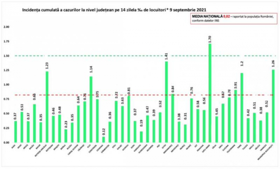 Bilanţul pandemiei de COVID-19, la nivel naţional: Peste 2.000 de infectări, pentru a treia zi consecutiv