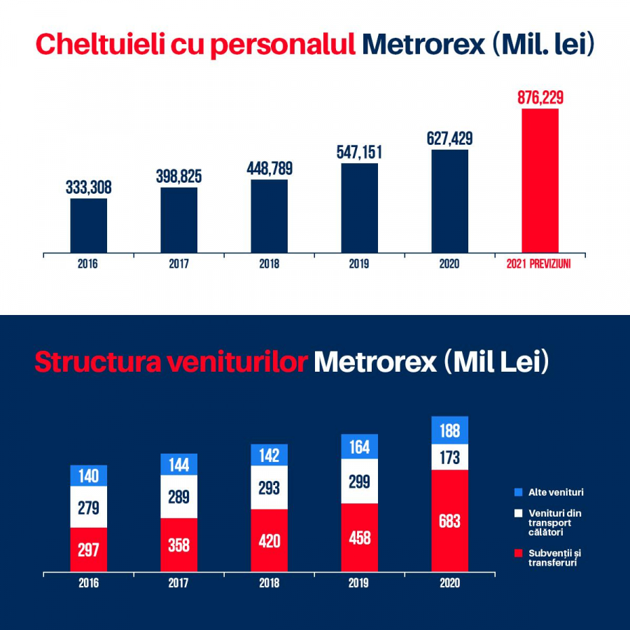 Ministerul Transporturilor verifică cheltuielile de la Metrorex