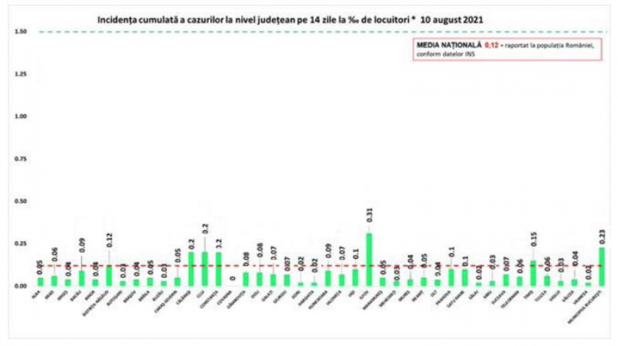 Datele naționale ale pandemiei de COVID-19, la zi: Numărul infectărilor a crescut la peste 300