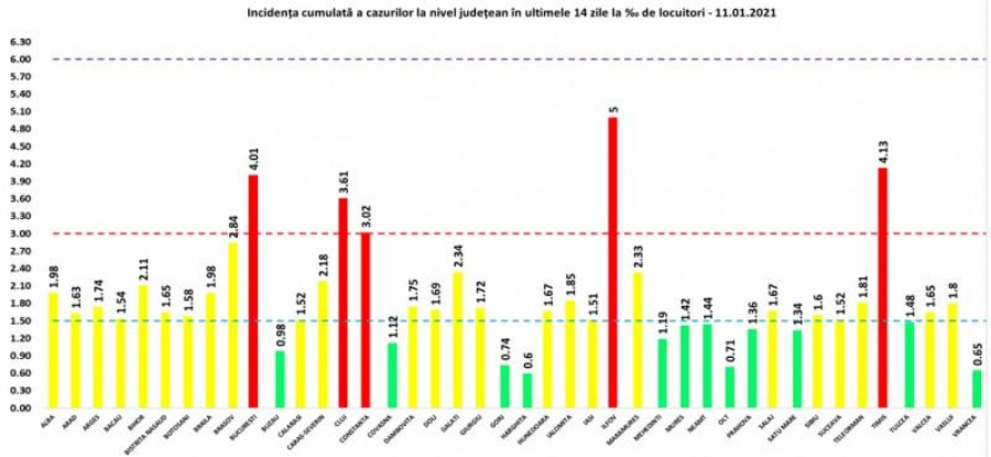 Numărul cazurilor noi, sub 2.000