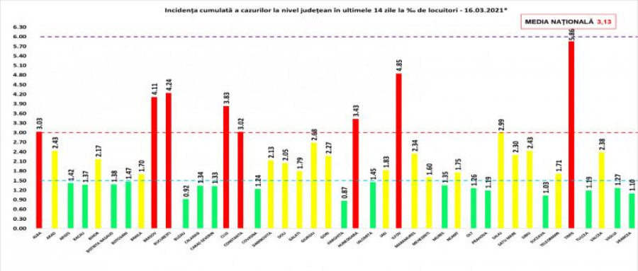 Cel mai grav bilanț COVID-19 din ultimele trei luni. Peste 6.000 de cazuri noi de coronavirus