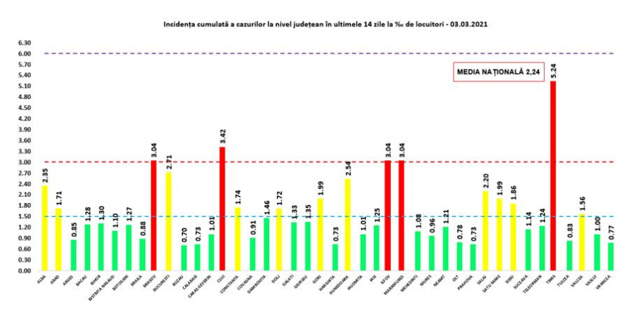 COVID-19 BILANȚ NAȚIONAL. Peste 1.000 de români, internaţi la Terapie Intensivă