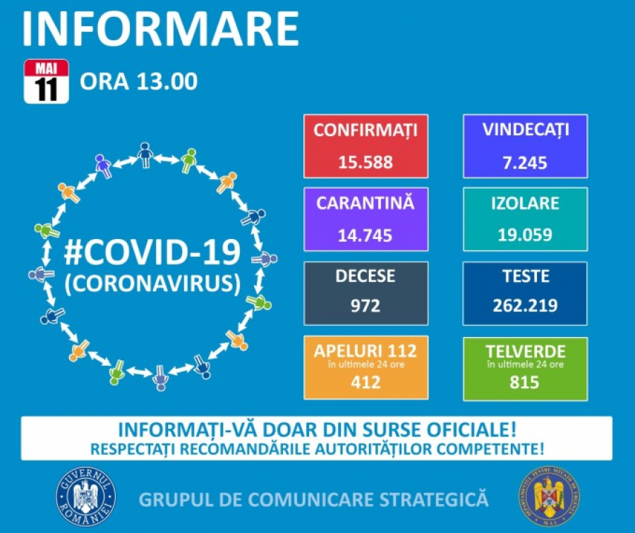 255 de cazuri noi în doar 24 de ore