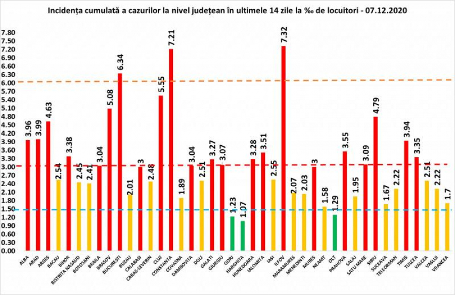 Încă 3.660 de cazuri noi de COVID-19 la nivel naţional