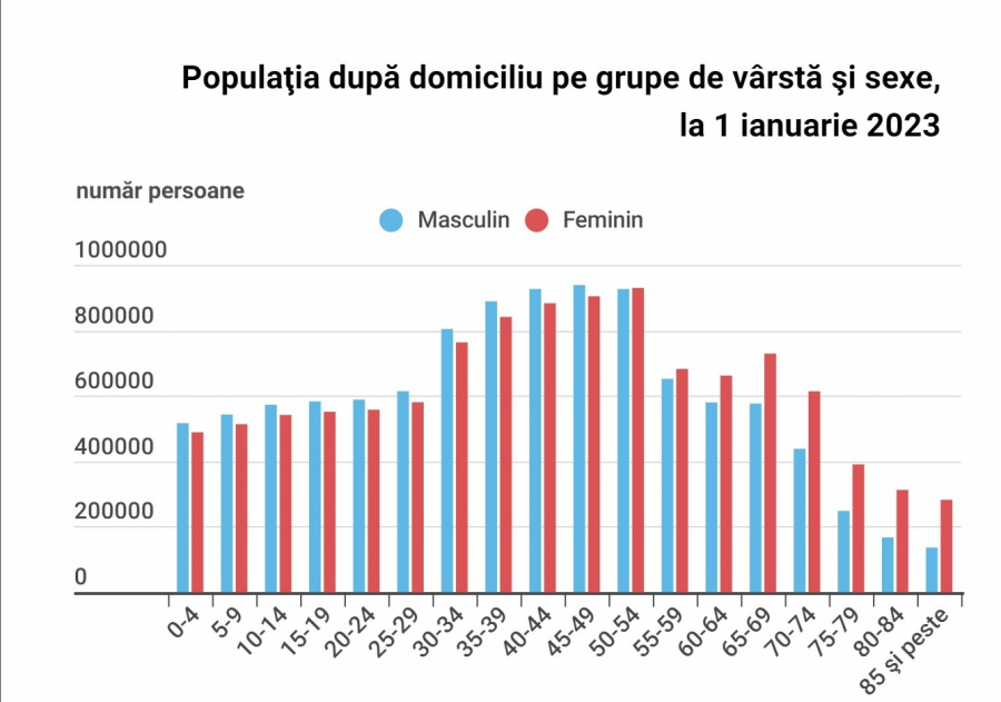 21,92 milioane de români au domiciliul în țară. Cea mai mare pondere: grupa de vârstă 50-54 de ani