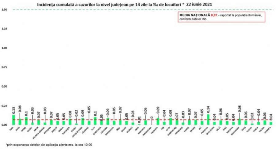 COVID-19. BILANȚ NAȚIONAL: 151 de pacienţi internaţi la ATI