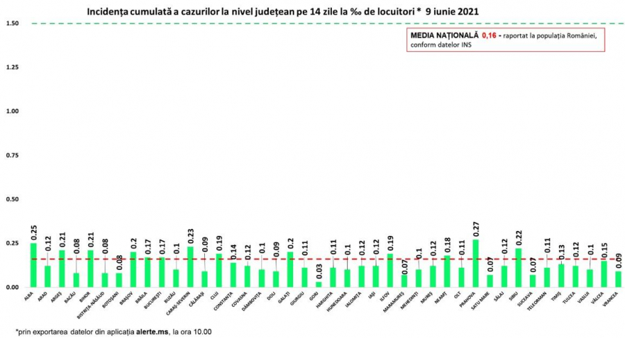 140 de cazuri noi de COVID-19 și 14 decese, la nivel național [Bilanțul ultimelor 24 de ore]