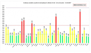 COVID-19. Bilanţul pandemiei, la nivel naţional: 3.000 de noi infectări, din 12.000 de teste