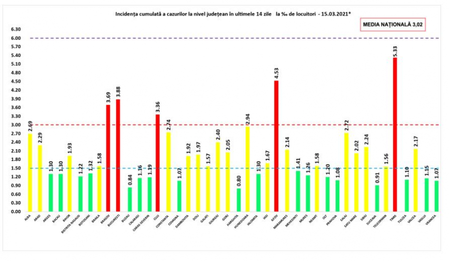 COVID-19. Bilanţul pandemiei, la nivel naţional: 3.000 de noi infectări, din 12.000 de teste