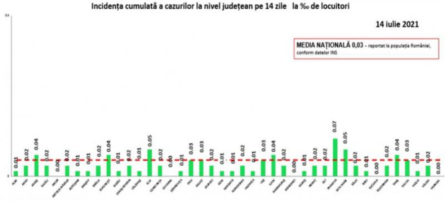Creștere a numărului de cazuri de Covid-19, în România