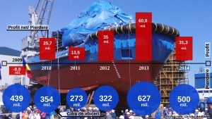 Profit de şapte milioane de euro pentru Şantierul Naval Damen