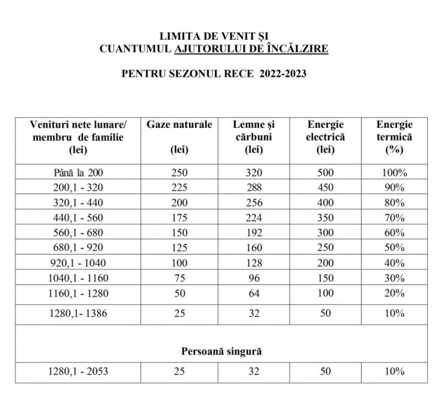 Persoanele cu venituri reduse pot depune, de luni, cereri pentru ajutoare de căldură