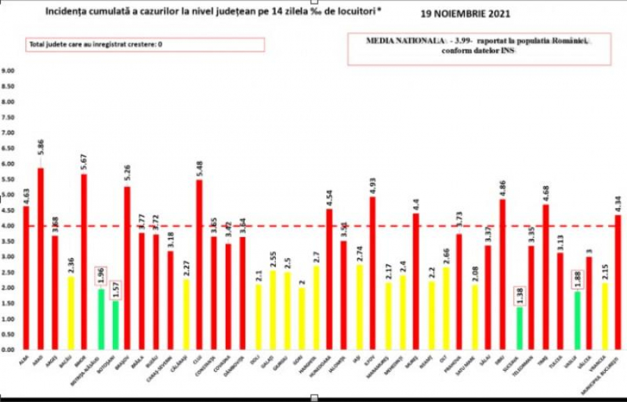 Evoluția pandemiei, la nivel național: Sub 3.000 de infectări, raportate în ultimele 24 de ore