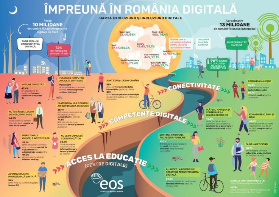 Românii folosesc internetul fără competențe digitale de bază
