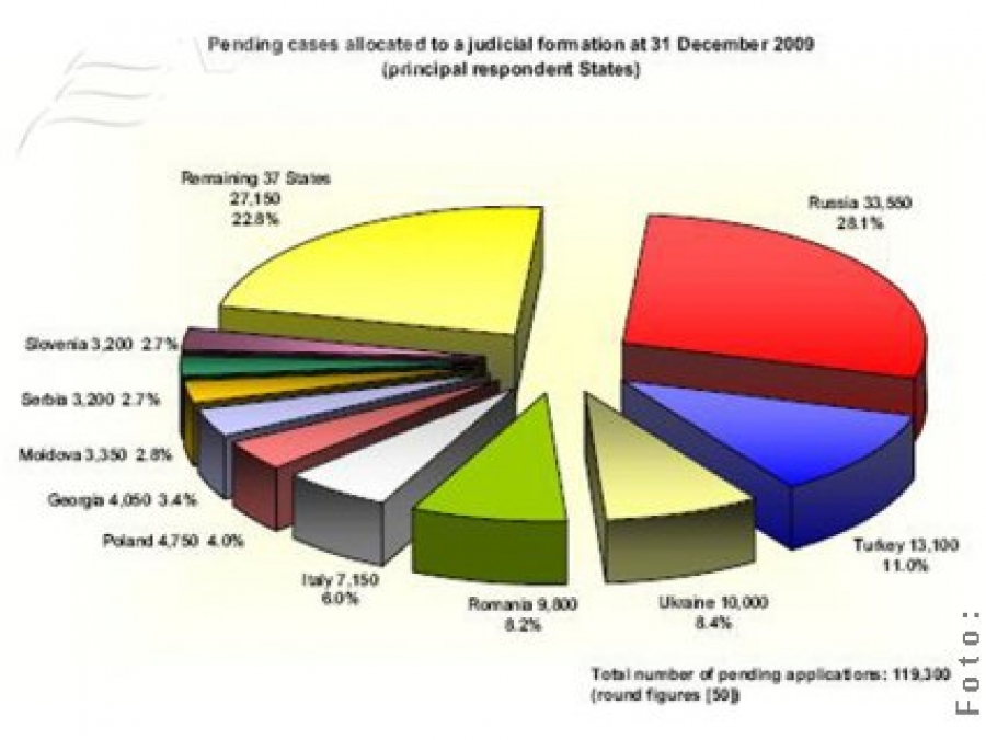 Românii îşi găsesc dreptatea la CEDO