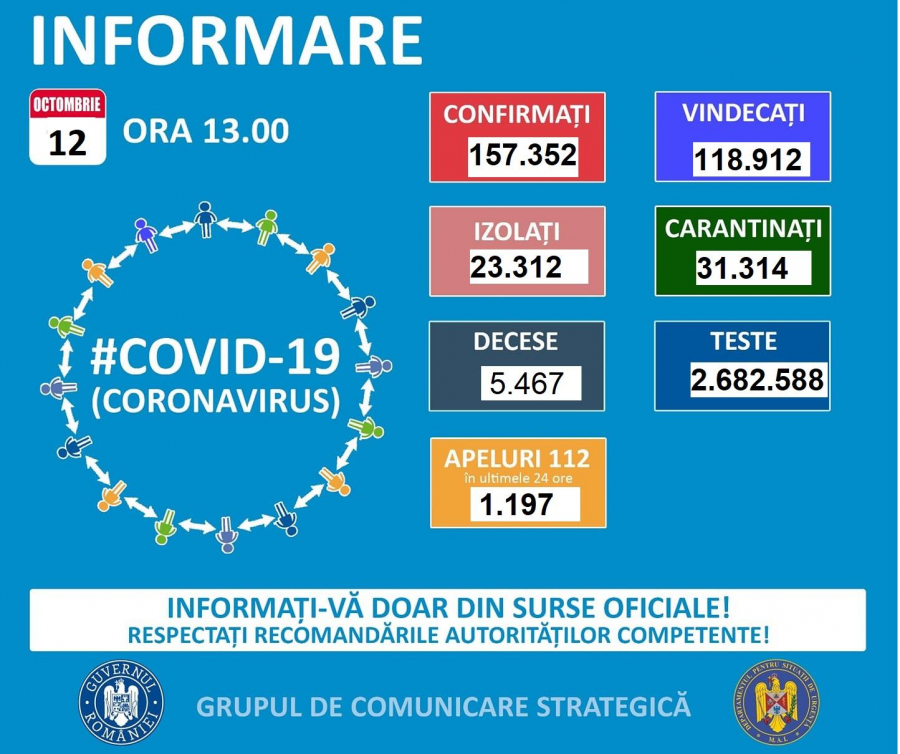 2.069 de noi infecții, din 10.051 de teste efectuate