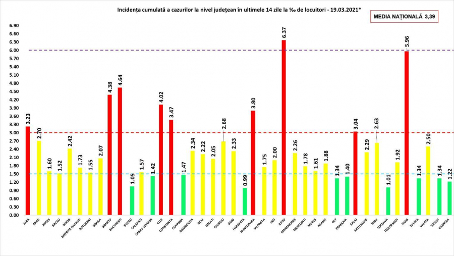 Evoluţia pandemiei la zi, pe teritoriul României: Aproape 800.000 de pacienţi cu COVID-19 au fost declarați vindecați