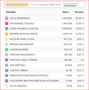 Rezultatele parţiale ale alegerilor prezidenţiale, la nivel naţional şi în Galaţi
