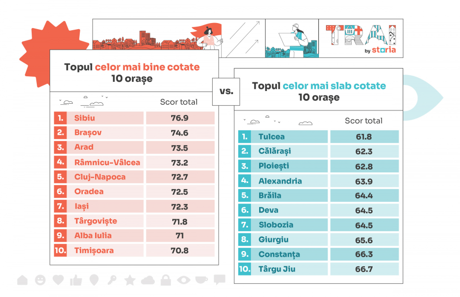 Cele mai apreciate orașe și cartiere din România