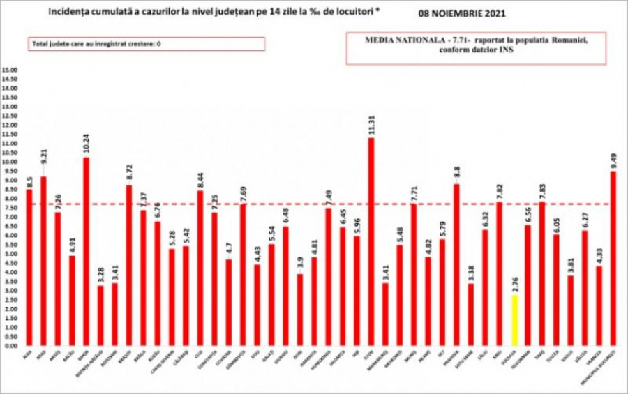 Peste 4.200 de noi cazuri de infectări cu COVID-19, la nivel național