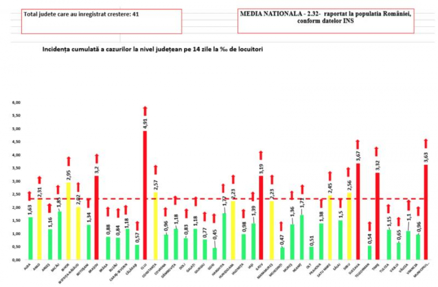 Evoluţia pandemiei de COVID-19, la nivel naţional: Aproape 40.000 de români infectaţi, în izolare la domiciliu