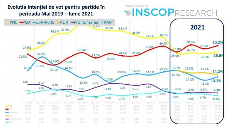 PSD ar conduce în intențiile de vot