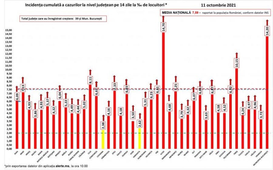 Pandemia de COVID-19, la nivel național: Rată de pozitivare a cazurilor noi de 28,5 la sută