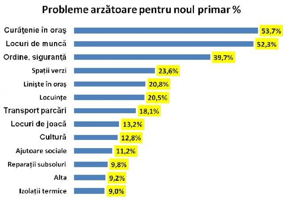 Sondaj de opinie: Ce aşteaptă gălăţenii de la viitorul primar? 