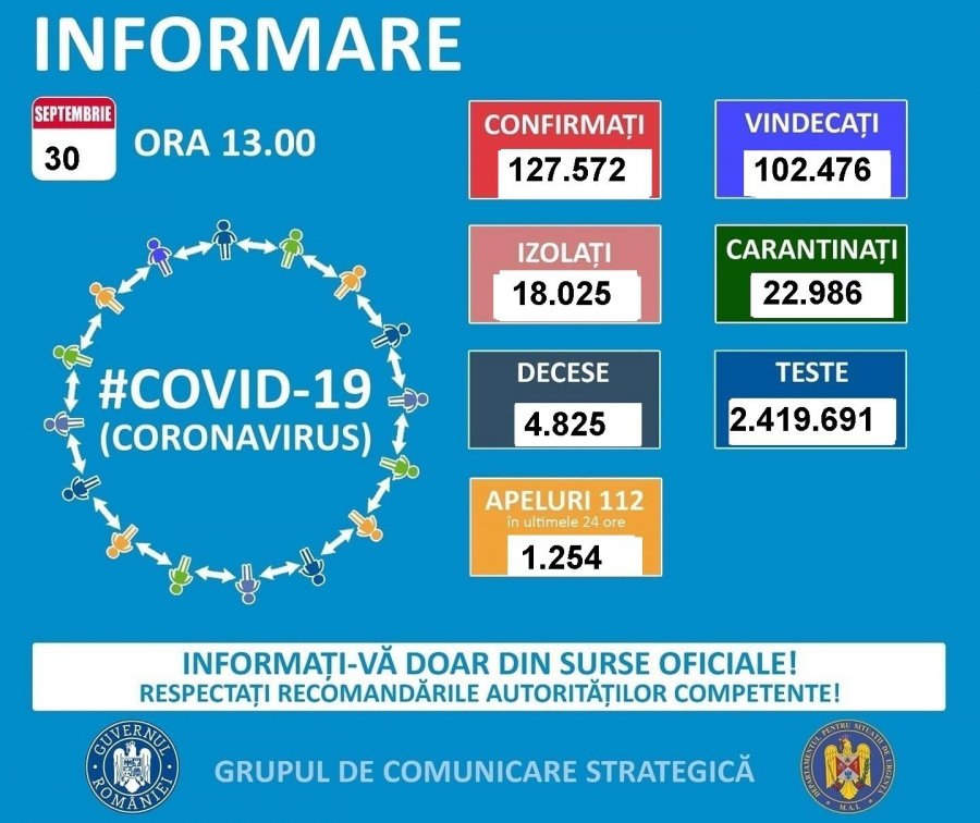 ALARMANT: Record de infectări, în ultimele 24 de ore. S-a depășit pragul de 2.000 de îmbolnăviri pe zi, cu noul coronavirus