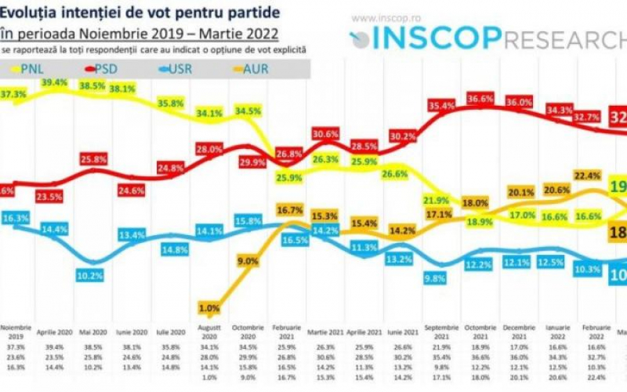 PNL a revenit pe poziția a doua în intențiile de vot