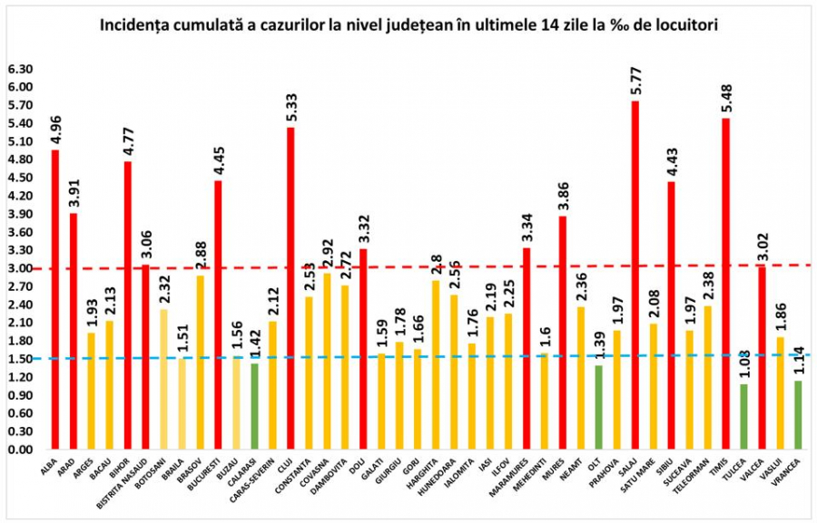 Aproape 10.000 de români, infectaţi cu COVID în doar 24 de ore