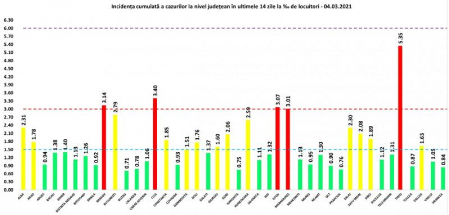 COVID-19. Cinci judeţe se află în scenariul roşu
