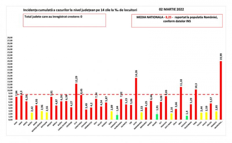 Situaţia pandemiei la zi, în România: Mai puţine cazuri de infectare cu Sars-CoV-2