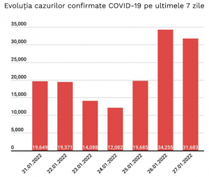 Pandemia de COVID-19, la nivel naţional: A doua zi cu peste 30.000 de noi infectări în România